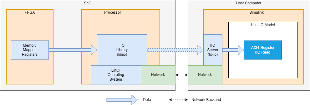 AXI4-Register IIO Read (HOST) diagram