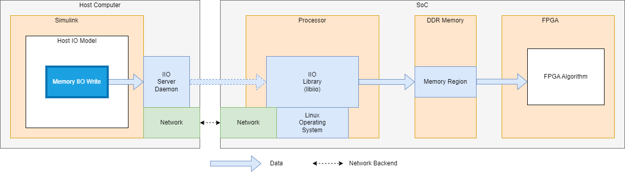 Memory IIO Write diagram