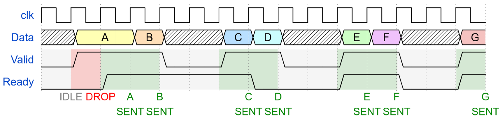 Timeline showing assertion of Ready signal. Data is transferred only once the Ready signal is asserted.