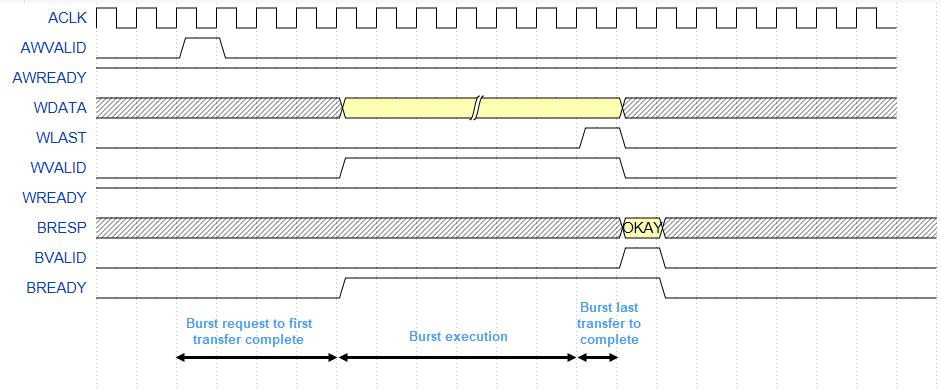 Timing diagram of an AXI4 write transaction.
