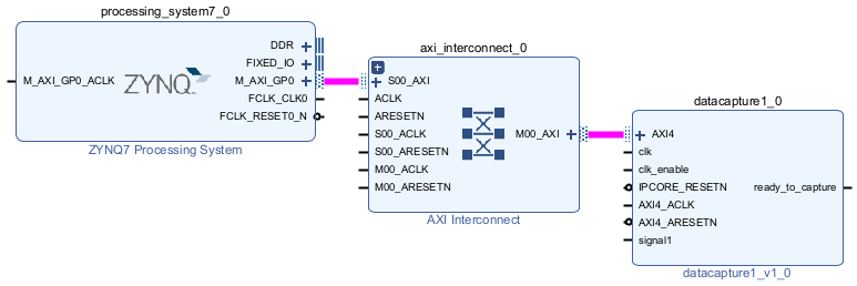 The Vivado block design shows the data capture IP connections with the Zynq7 Processing System through an AXI Interconnect.