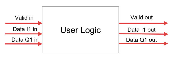 Single-channel user logic subsystem