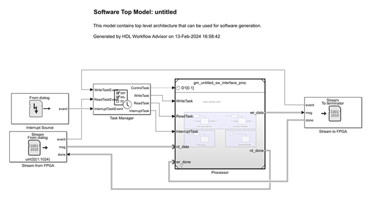 Software top model, which includes a processor. Task manager, Stream from FPGA, and Interrupt Source blocks generate inputs to the processor, and a Stream to FPGA block captures the output from the processor.