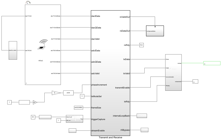 SoC model of Transmit and Receive Signals Using BRAM on RFSoC template