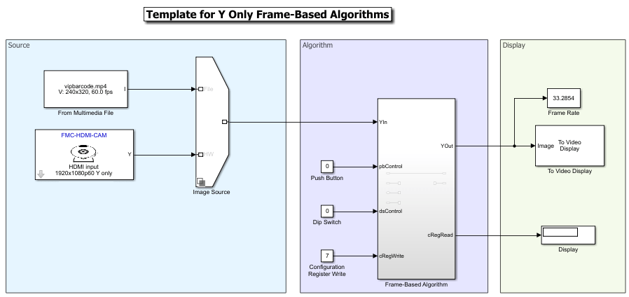 Y-only frame-based Simulink template model.