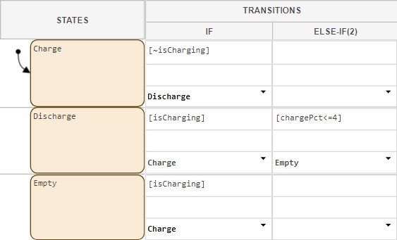 A state transition table with three states named Charge, Discharge, and Empty. The states have transitions.