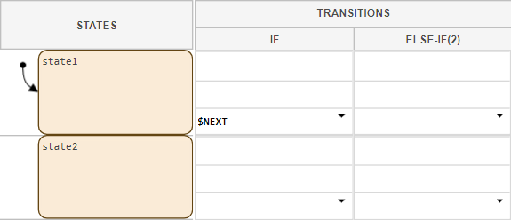 A state transition table with two states.
