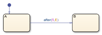 Stateflow chart that uses the after operator in a transition.