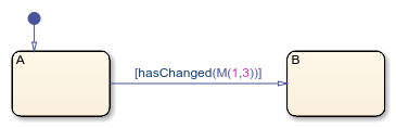 Stateflow chart that uses the hasChanged operator in a transition.