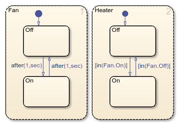 Stateflow chart with two superstates called Fan and Heater. Each superstate has two substates called On and Off.