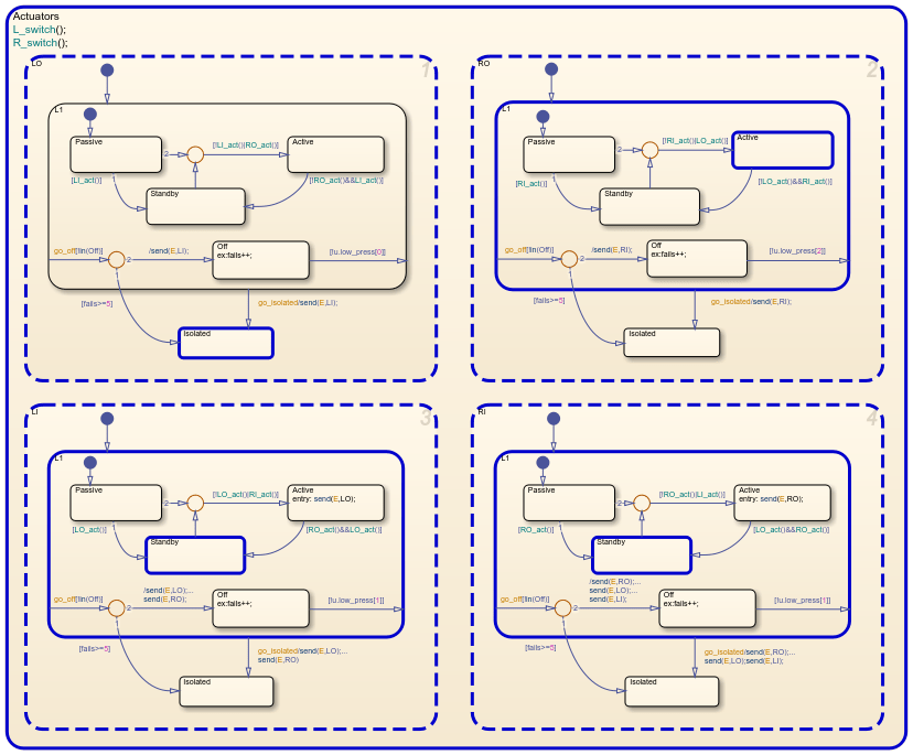 Stateflow chart showing active states.