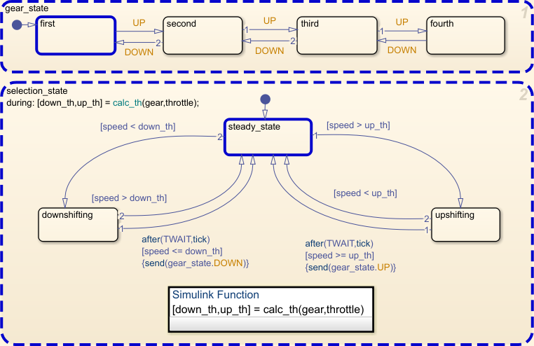 Stateflow chart showing active states.