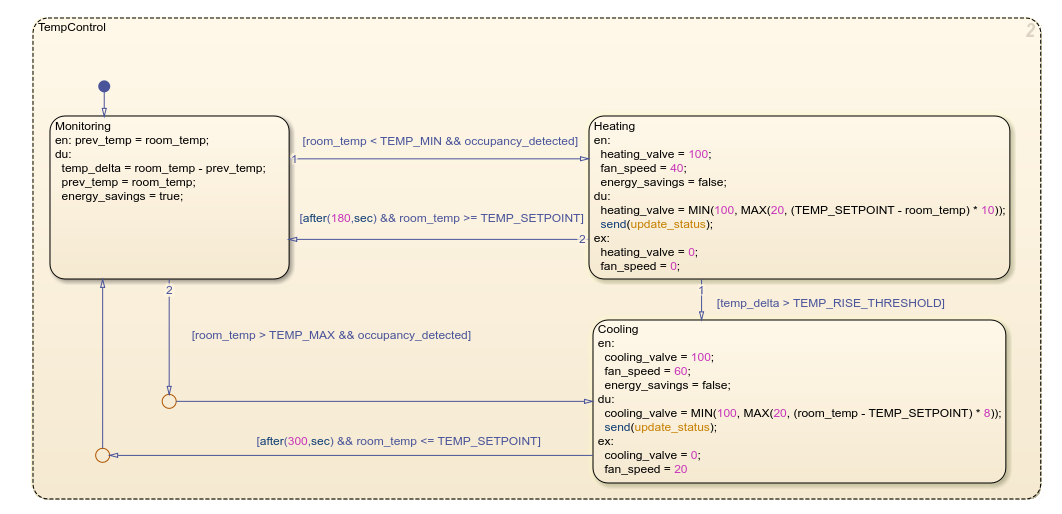 A chart that uses the after operator.
