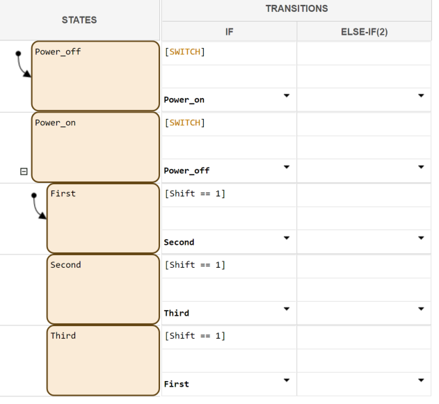 State transition table with two top-level states called Normal and Alarm. Normal has three substates called Off, Warmup, and On.