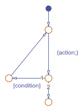 Flow chart that models a do while loop.
