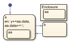 Chart in which a box encloses the top-level state aa.