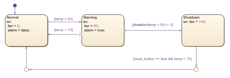 Example that shows elapsed time in a Stateflow chart.