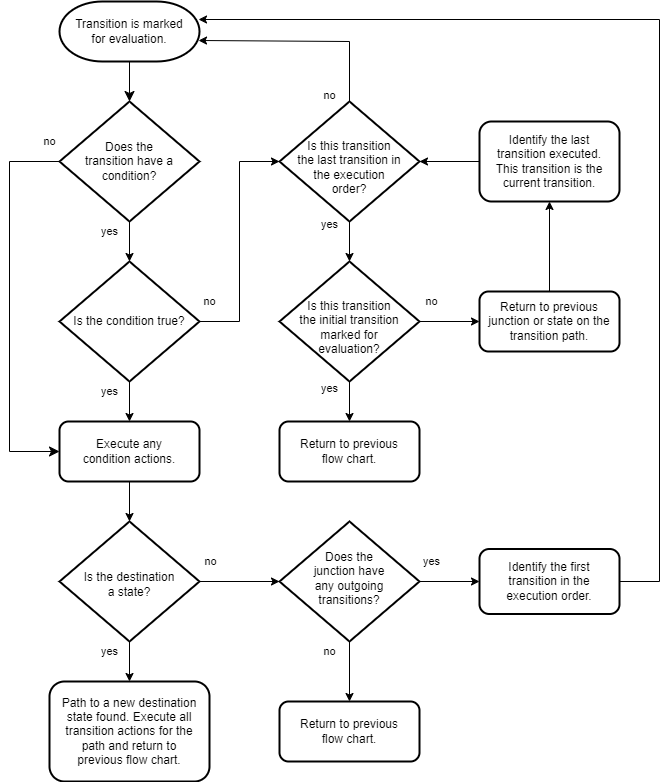 Flow chart that shows the steps for evaluating a transition.