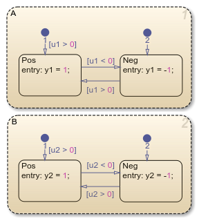 Stateflow chart with two top-level states called A and B. Each state has two substates called Pos and Neg.