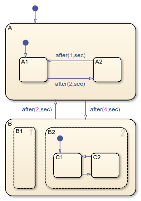 Chart with two superstates called A and B. State B has two parallel substates called B1 and B2.