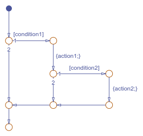 Flow chart that models a nested if statement.