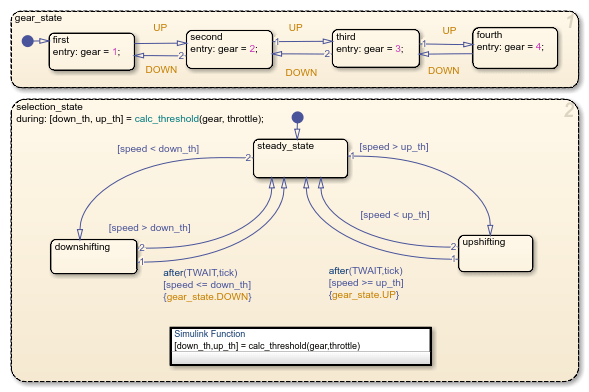 Stateflow chart with modified during action in state selection_state.