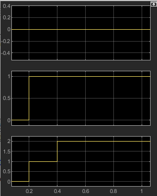 Results of running the model.