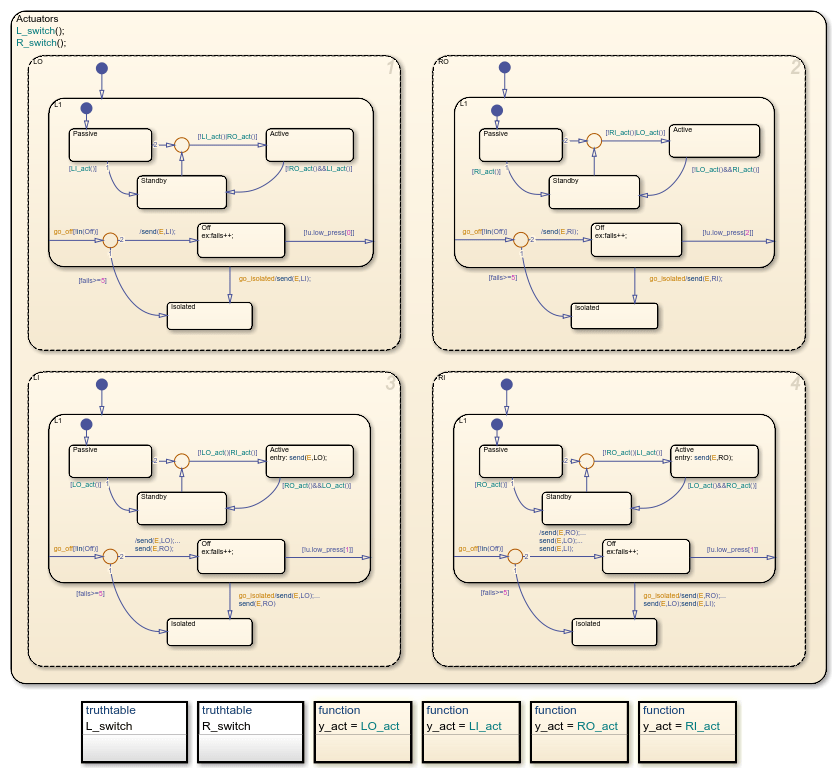 Stateflow chart Mode Logic.