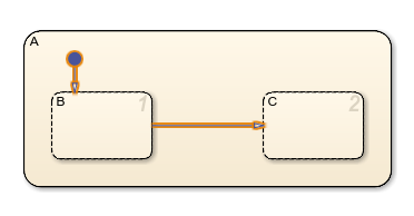 Transitions that begin or end in a parallel states.