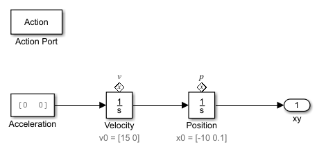 Simulink subsystem with a constant block and two integrator blocks.