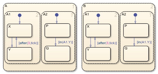 Chart with two parallel states called A and B. Each state has two parallel substates called A1 and A2. A1 has two exclusive states called X and Y. A2 has two exclusive states called P and Q.