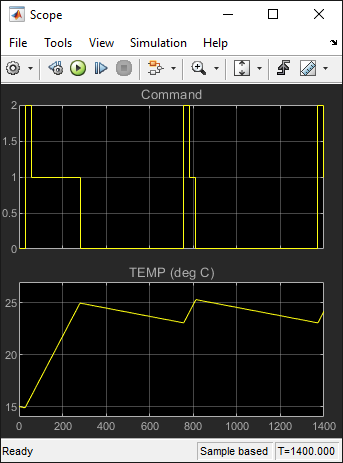 Scope showing simulation results.