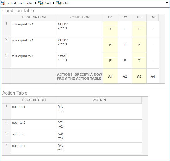 Truth table with an action assigned to each decision.