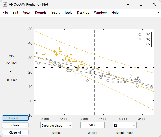 Analysis of covariance (ANOCOVA) prediction plot that shows the 82 model year confidence bounds for the prediction of a new observation, rather than the confidence bounds for the fitted line