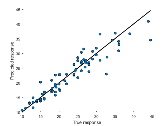 Test Predicted vs. Actual plot for the exported GPR model