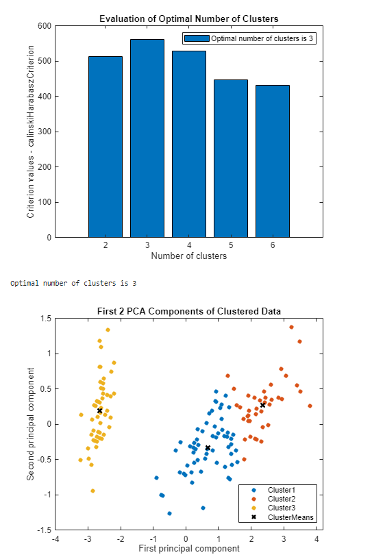 Cluster Data task showing two plots. The first plot is a bar chart displaying the evaluation results for each cluster number, and the second plot is a scatter plot with the sample data divided into three clusters.