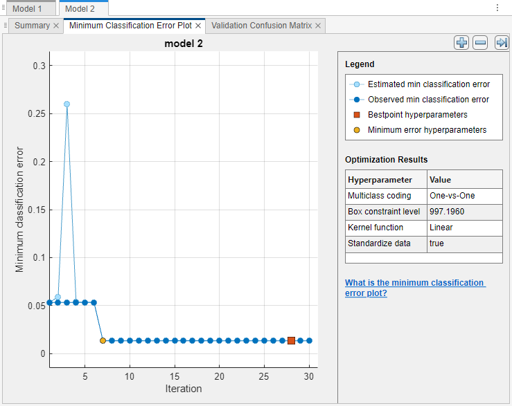 Minimum Classification Error Plot of an optimizable SVM model