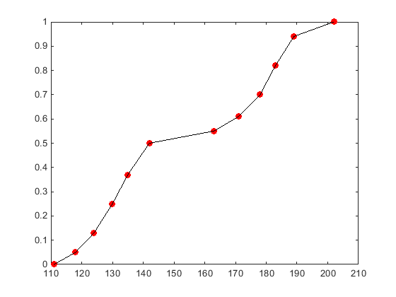 cdf for a piecewise linear distribution