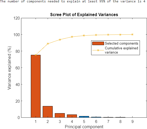 Scree plot with four components to explain 95% of the variance