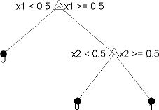 Decision tree with two branches