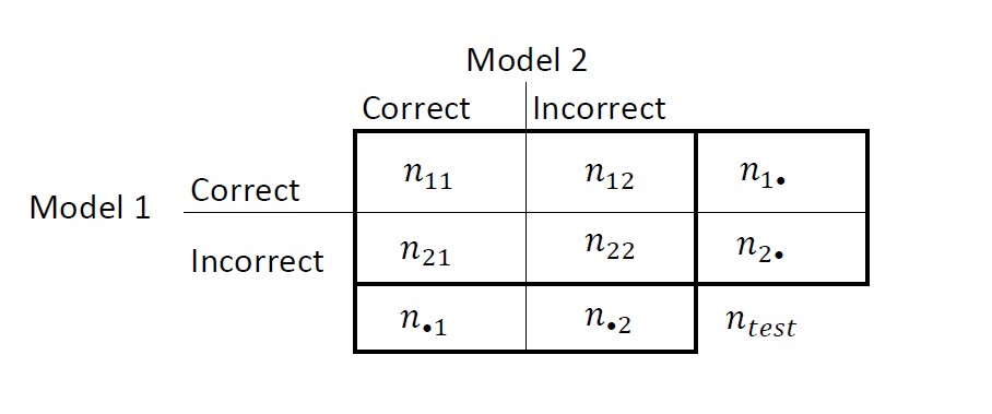 Correct model