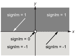 Cartesian representation of a complex number z, showing regions where signIm has a value of 1, 0, and -1