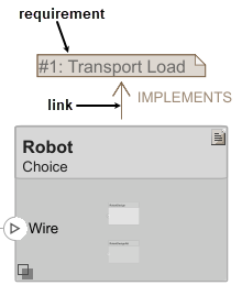 Architecture model in Requirements Perspective with requirement, requirement link, and a requirements badge on a variant component.