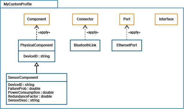 Overview of the structure of a profile.