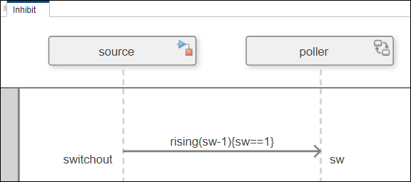 A sequence diagram with a message condition between the source and poller lifelines.