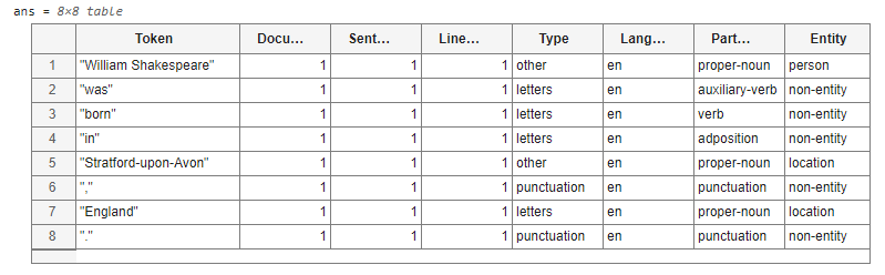 "Show token details" check box selected and table of token details. The token "William Shakespeare" has entity "person" and the tokens "Stratford-on-Avon" and "England" have entity "location".