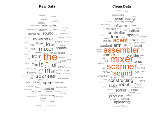 Two word clouds showing words in different font sizes. Larger font sizes indicate more frequent words in the data. The word cloud on the left has title "Raw Data" and highlights punctuation and words like "the" and "in". Words like "assembler" and "mixer" have relatively small font size. The word cloud on the right has title "Clean Data" and highlights words like "assembler" and "mixer". Words like "the" and "in" do not appear in the word cloud.