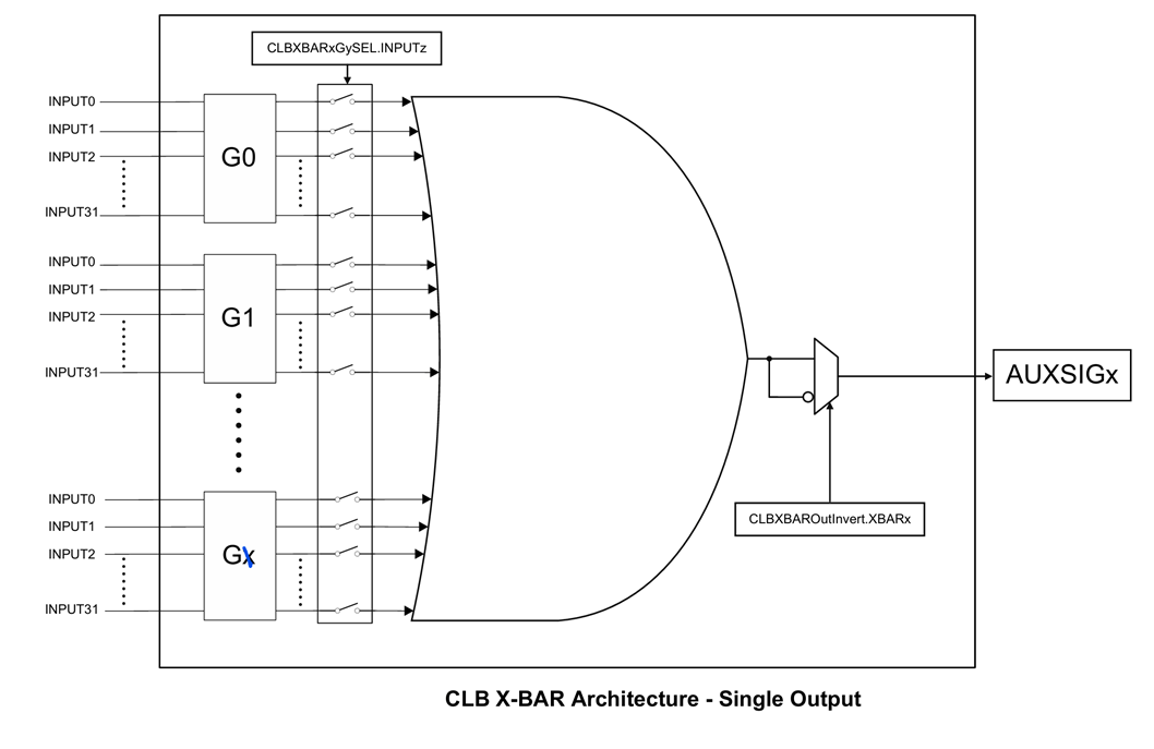 CLB XBAR architecture showing input groups G0 through Gx, each with 32 inputs, feeding into an OR gate that produces a single AUXSIGx output
