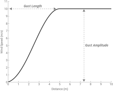 Gust amplitude determines the maximum wind velocity, and gust length determines the distance the UAV travels until it reach gust amplitude