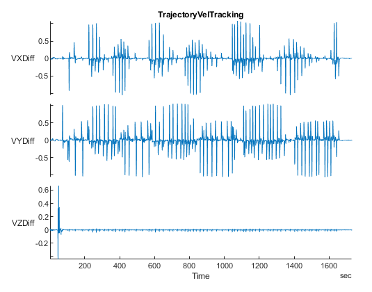 Difference between vx, vy, vz versus time in a stacked plot